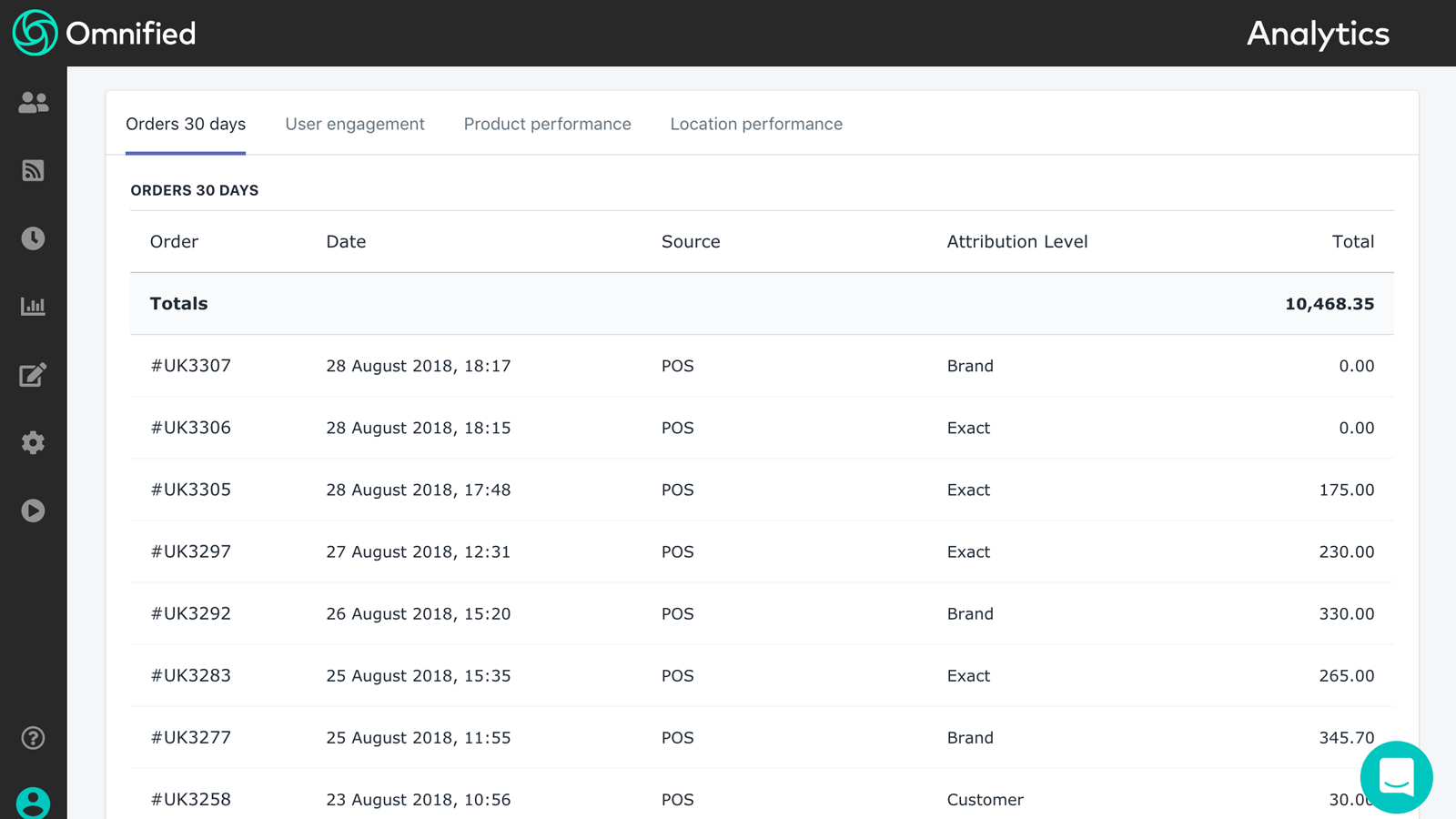 Omnichannel analytics