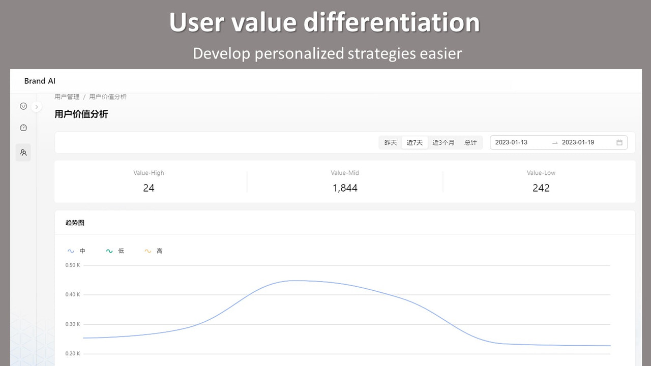 Differentiation of user value leads to personalized strategies