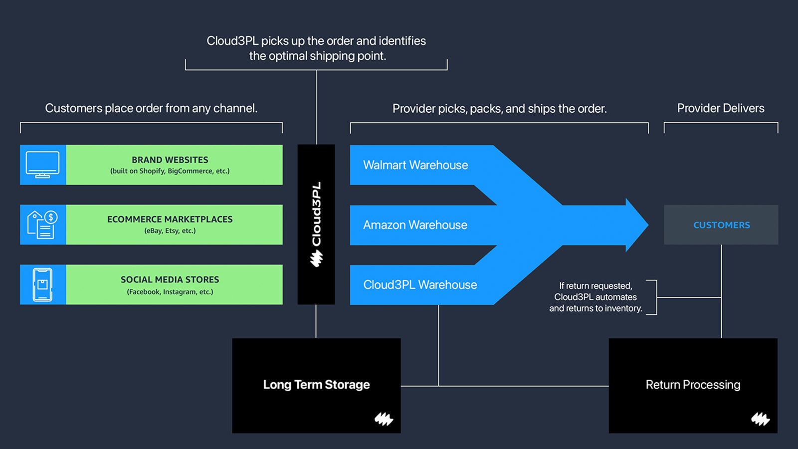 Cloud3PL Screenshot