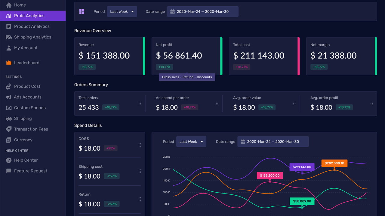 Analytiques de profit de Flexmetrics