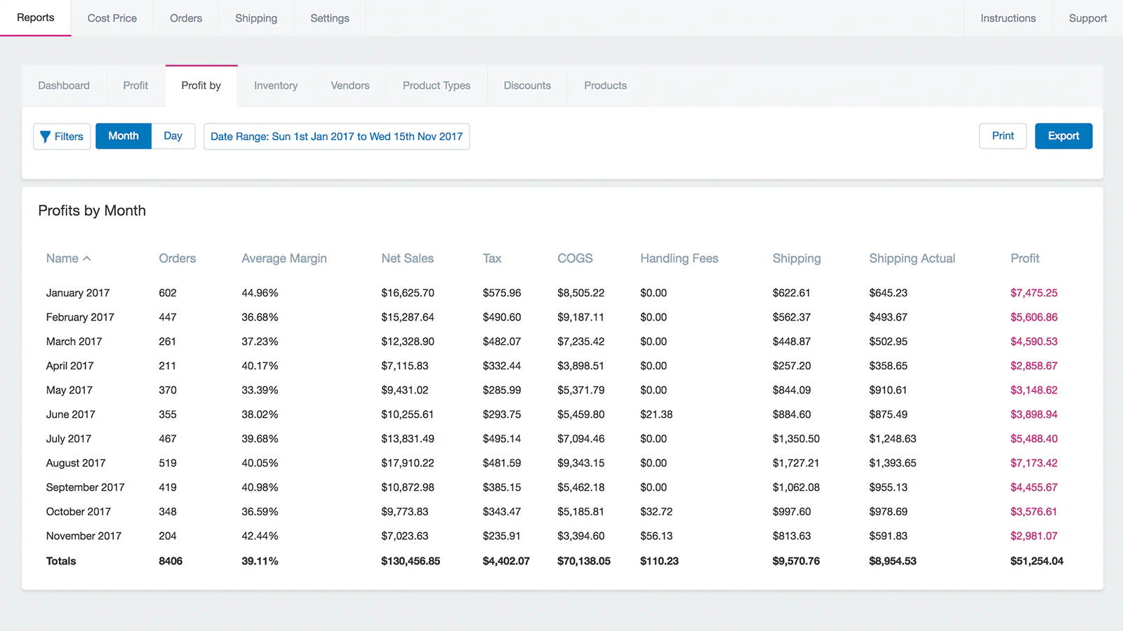 Profit by Month Report