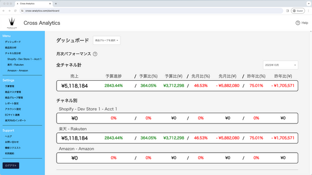 Dashboard voor algemene analyse van gebruikerswinkelverkoop