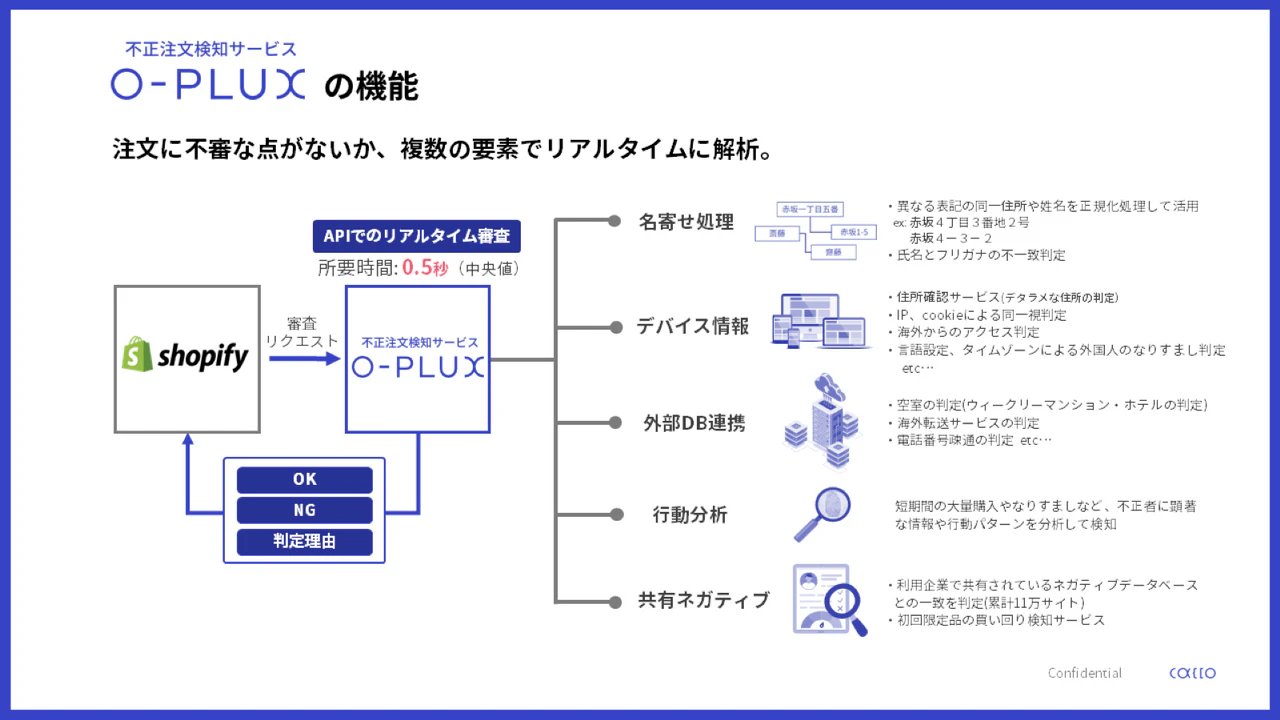 不正注文を自動で検知。チャージバック・不正転売・後払い未払い