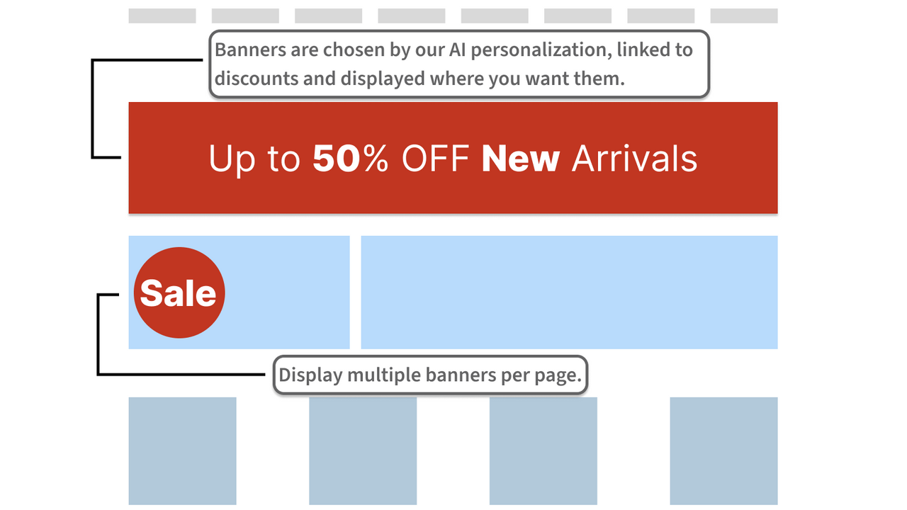 Display one or more hyper personalized banners for each offer.