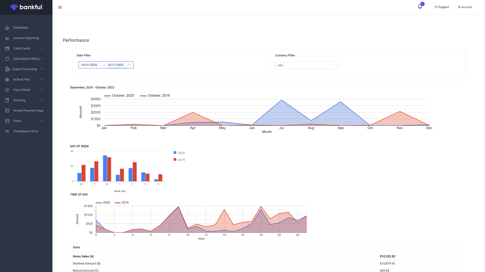 A user-friendly dashboard provides an overview of your business.