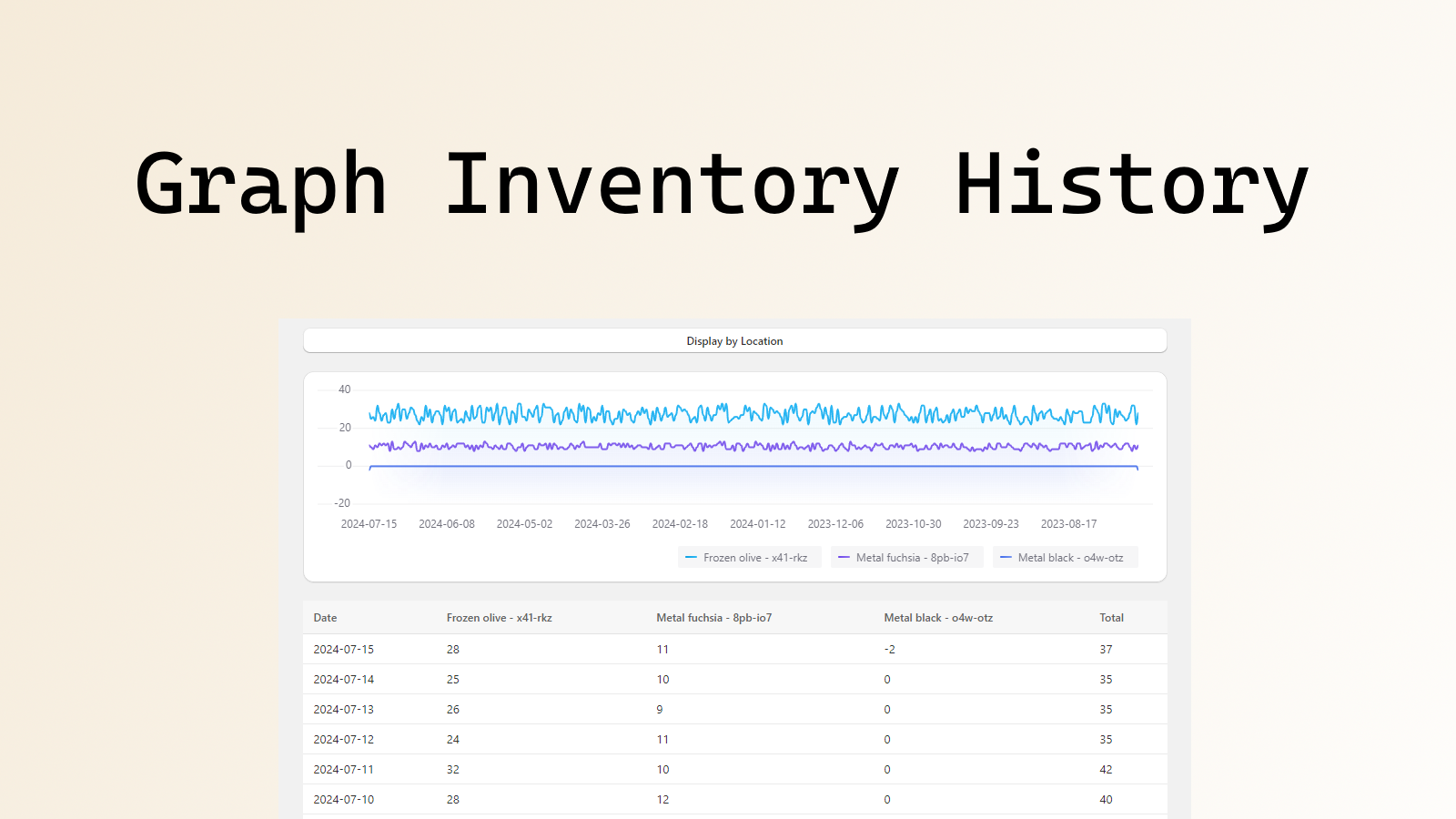 Graph inventory history