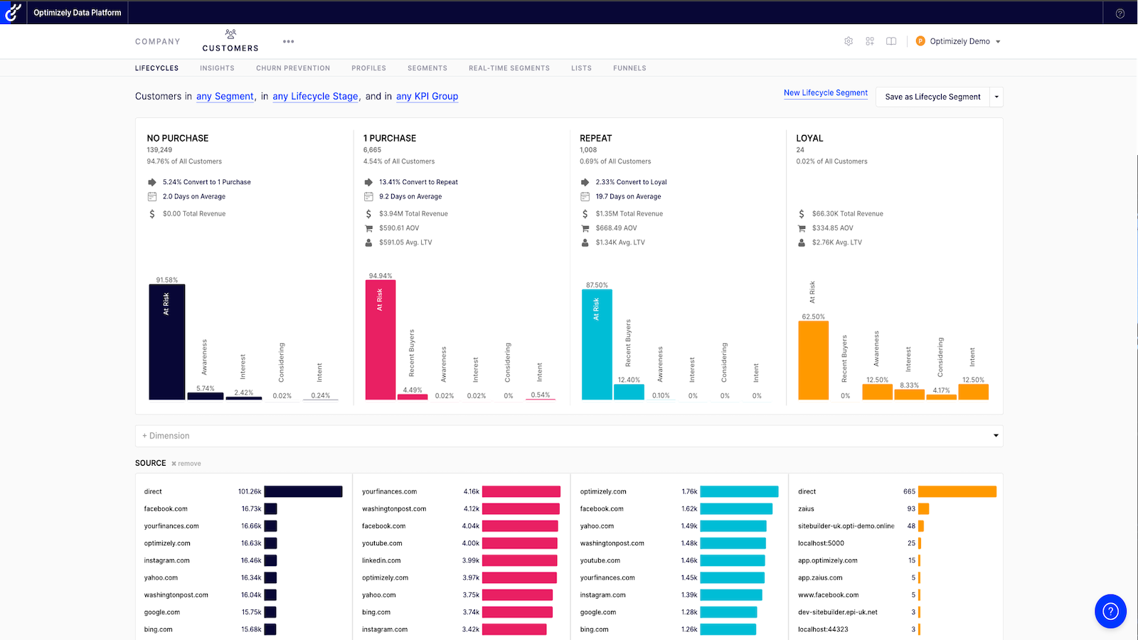 Optimizely Data Platform Kundelivscyklus Skærm