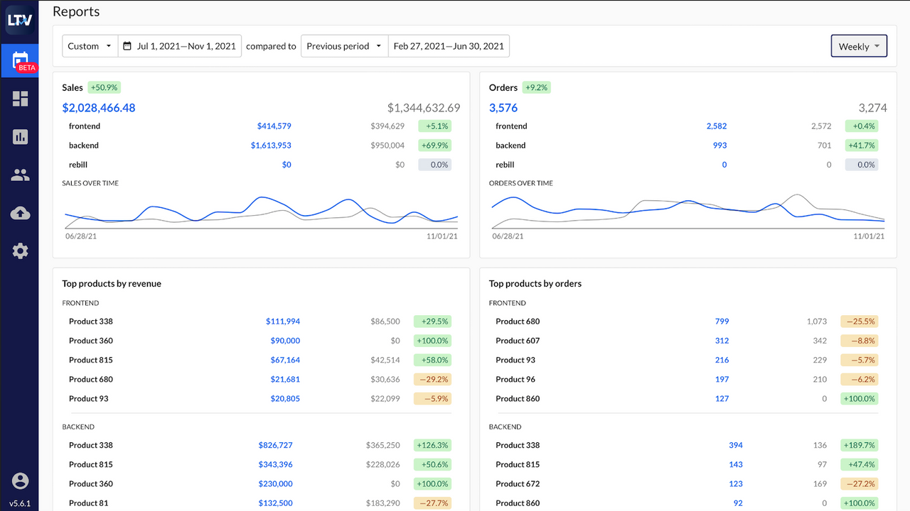 Tägliches Dashboard mit Aufschlüsselungen und Top-Produkten