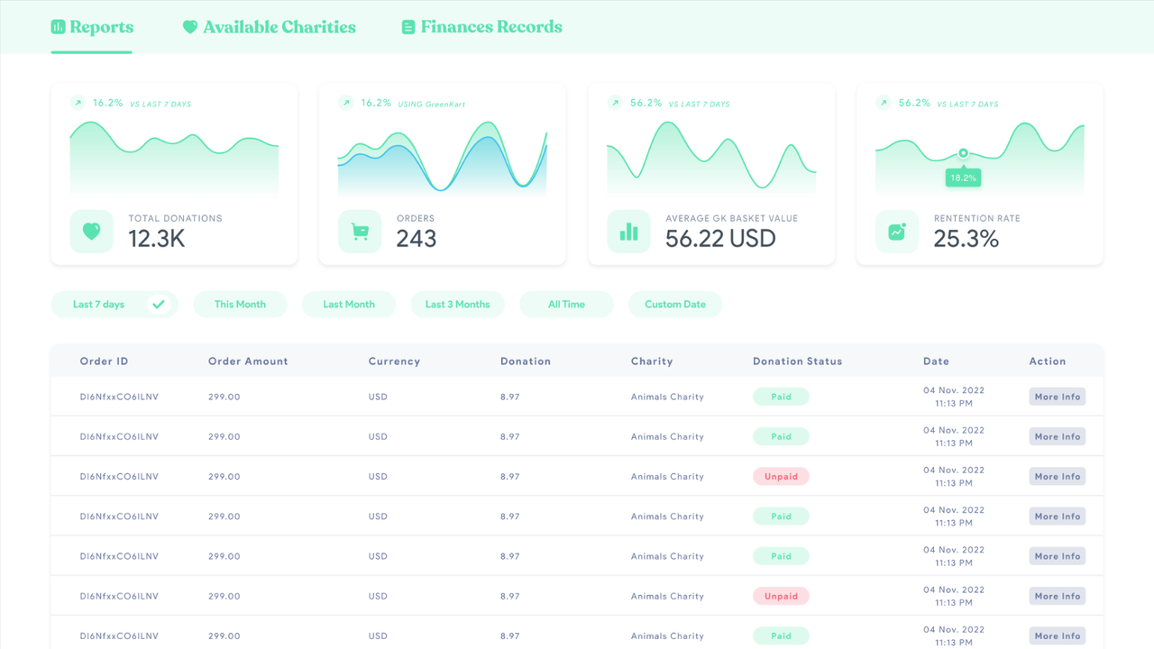 Tableau de bord des KPIs