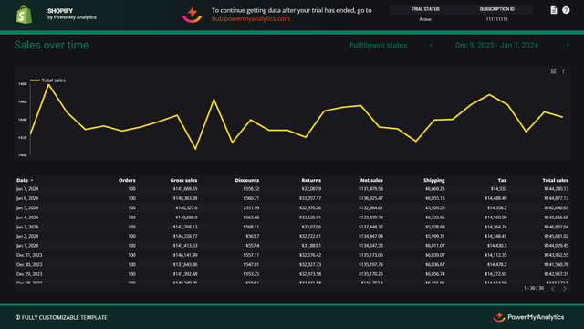 La page des ventes au fil du temps du modèle Shopify de Power My Analytics