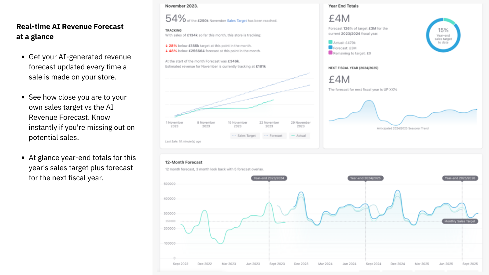 Overzicht dashboard Omzetprognose