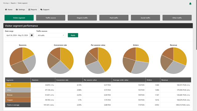 Wordego: Aproveite a IA para segmentar visitantes com base no valor do cliente