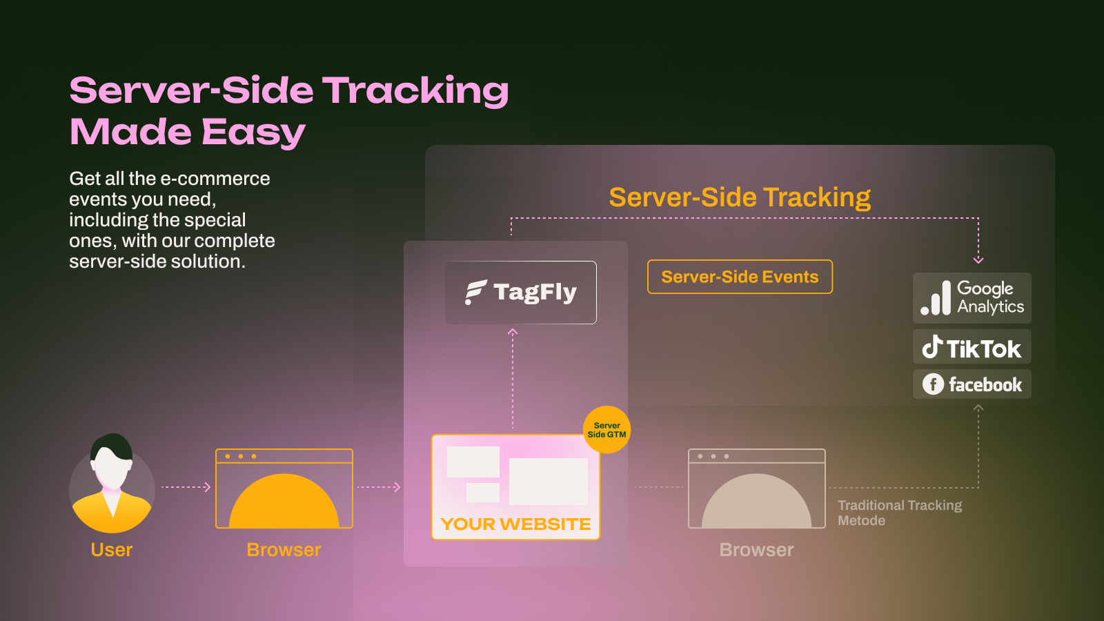 Google conversion tracking configuration