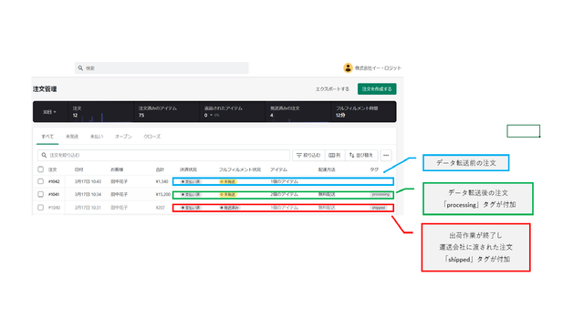 このアプリは支払い済みの注文を弊社の倉庫システム（WMS）に転送いたします。転送されるとprocessingタグがつきます。