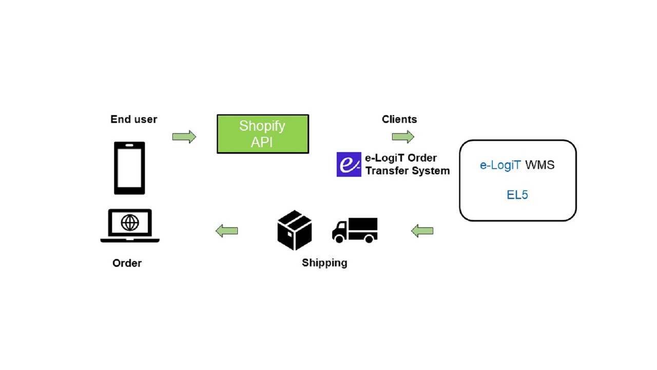 このアプリは、イー・ロジットのWMSとShopifyのデータを連携させ、商品の発送業務を安全かつ確実に実現します。