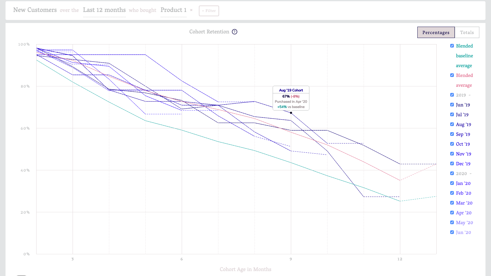 Cohort Retention Chart