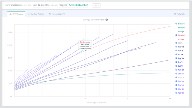 Gemiddelde LTV per Cohort grafiek