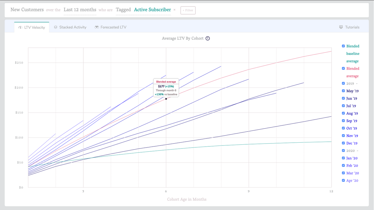 Gemiddelde LTV per Cohort grafiek