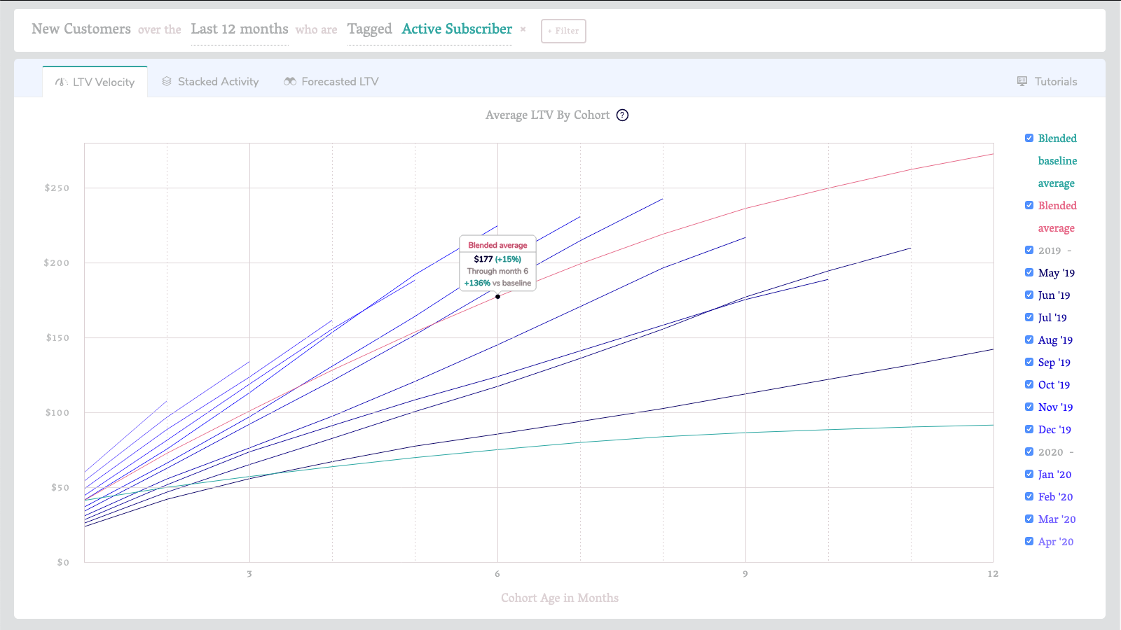 Gemiddelde LTV per Cohort grafiek