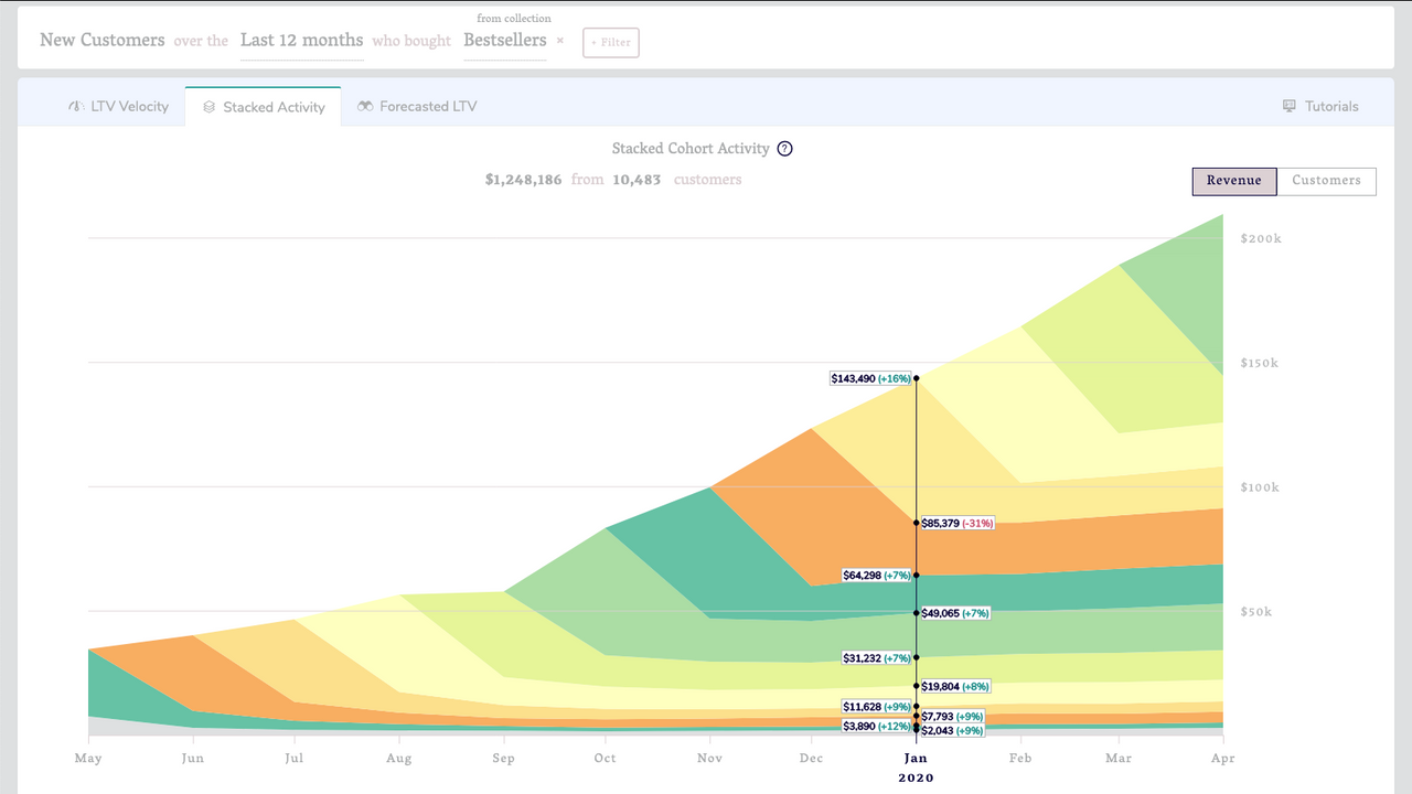 Gráfico de atividade empilhada