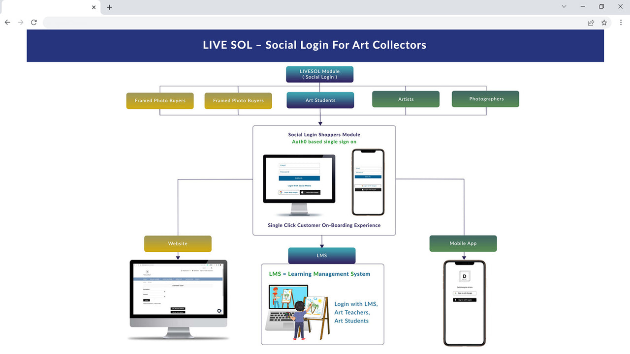 LIVE SOL - Sociale Login Voor Kunstverzamelaars , LMS Kunst Studenten