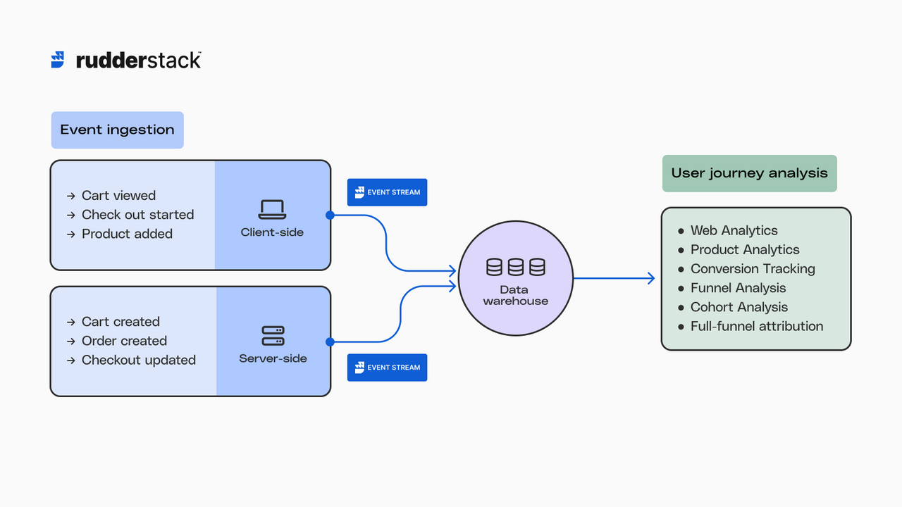 Event Ingestion and User Journey analysis in RudderStack