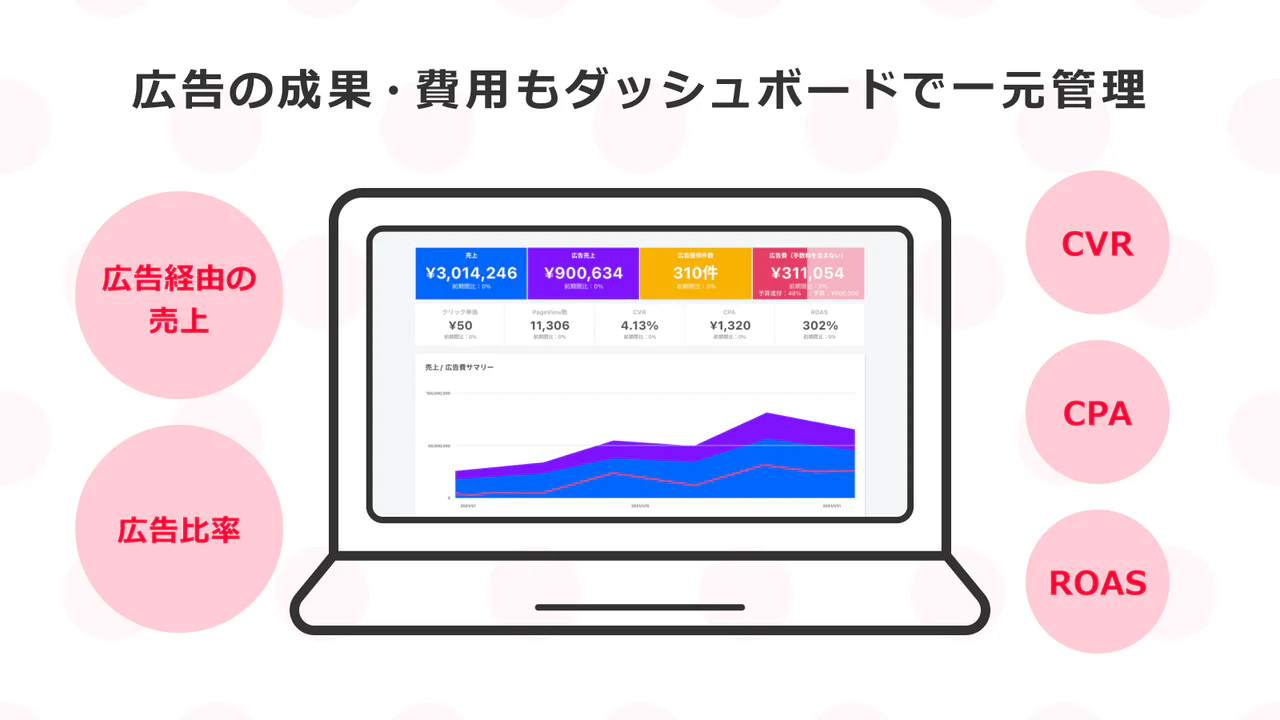 広告の成果・費用もダッシュボードで一元管理