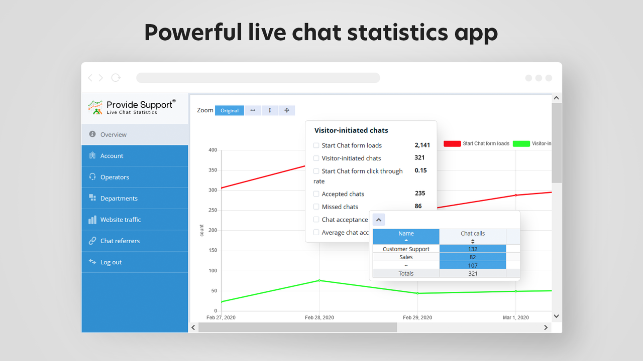 Monitor your support team performance with chat statistics app