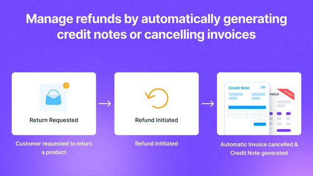 Manage refunds by automatically