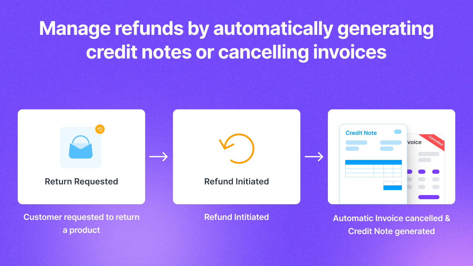 Manage refunds by automatically