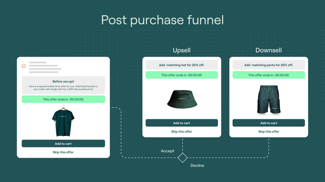 Funnels de upsell pós-compra com um clique