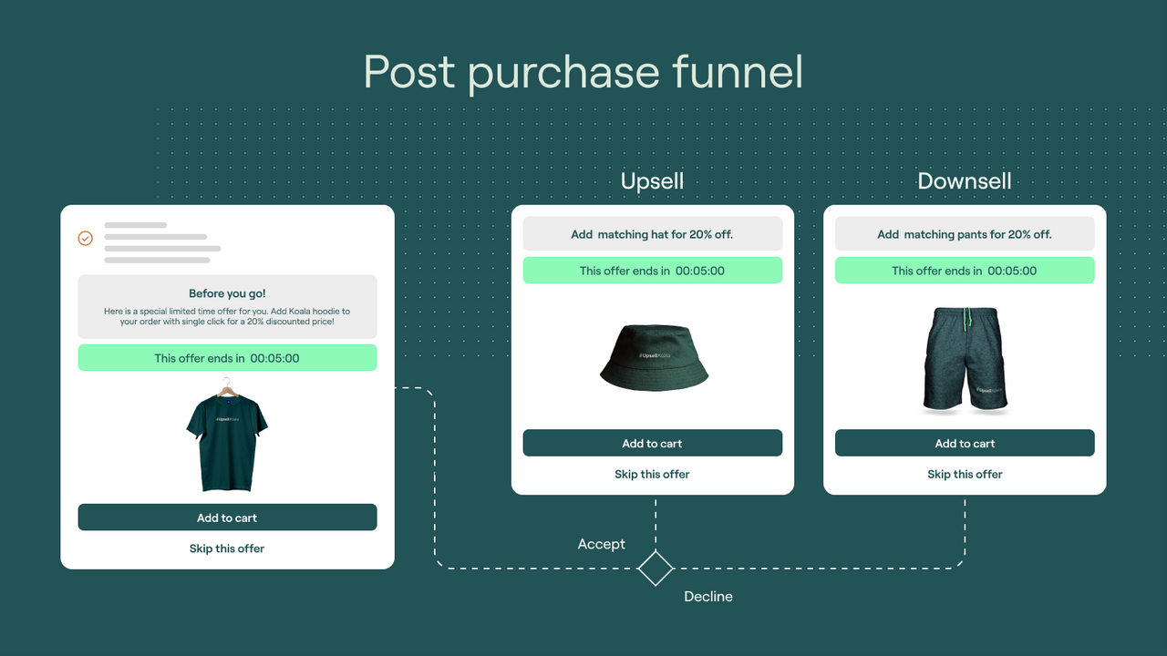 One-click post purchase upsell funnels