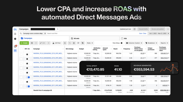 Reducer CPA og øg ROAS