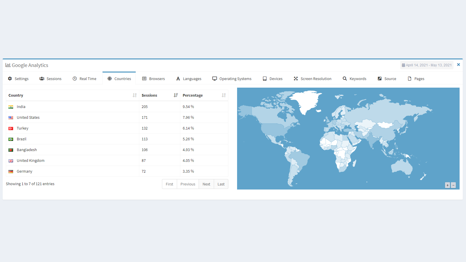 Statistische Informationen über den Traffic pro Land.