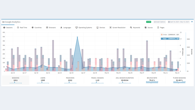 Google Analytics Daten und Ihre Shop-Bestellungen auf demselben Diagramm.