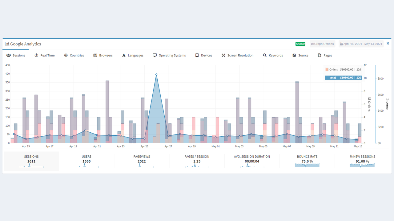 Google Analytics data en uw winkelbestellingen op dezelfde grafiek.