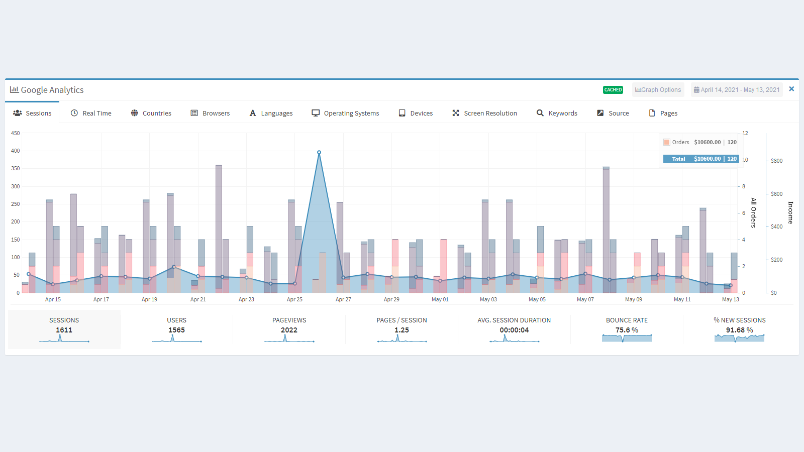 Google Analytics 数据和您的商店订单在同一图表上。