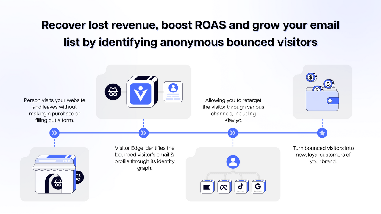 Recover lost revenue, boost ROAS and grow your email list.