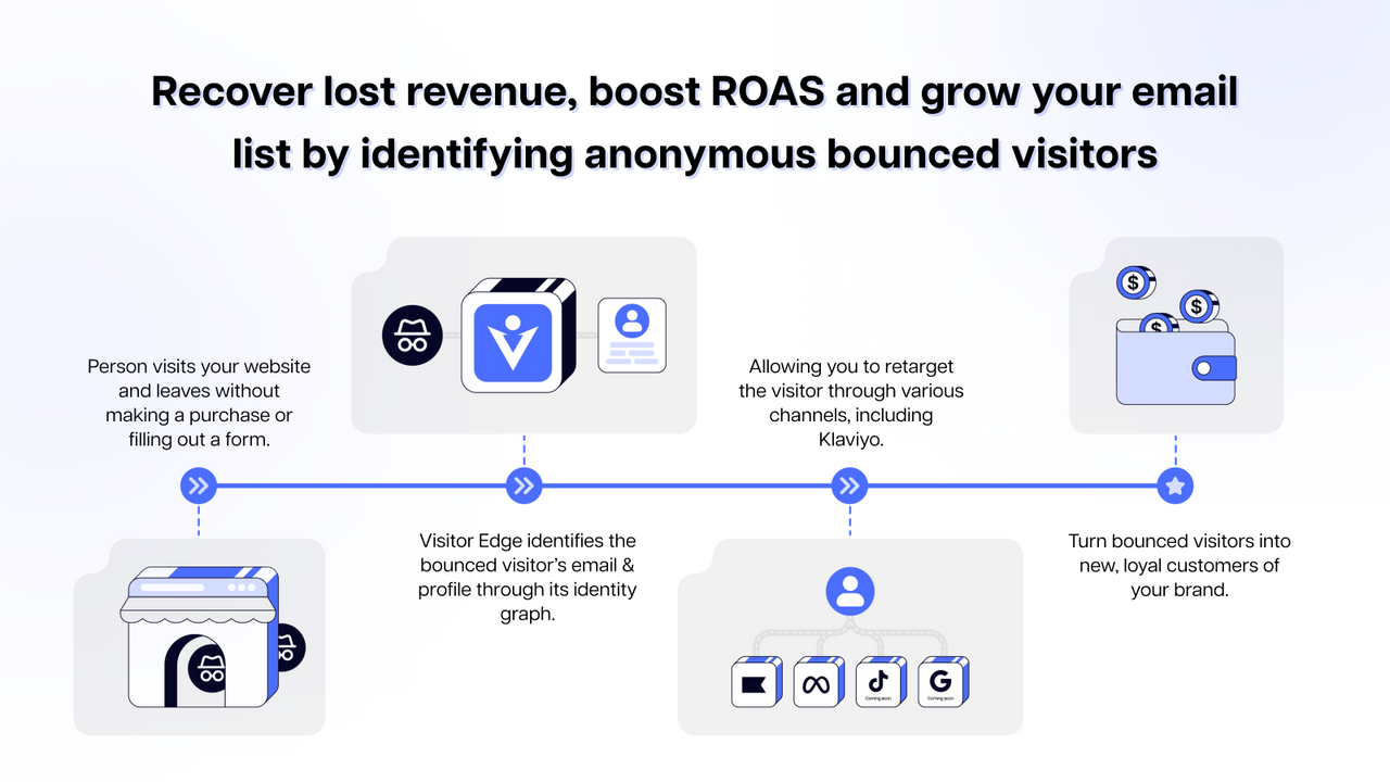 Recupere receita perdida, aumente o ROAS e expanda sua lista de e-mails.