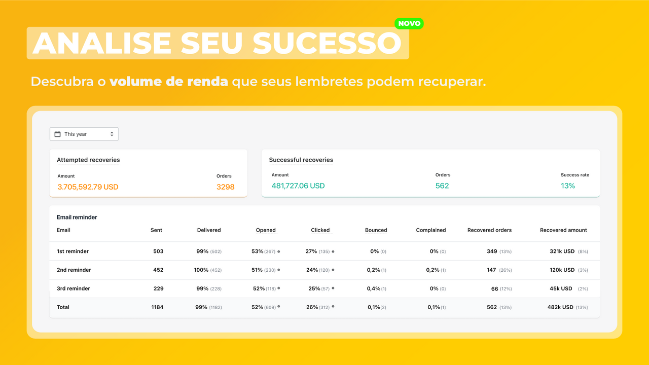 Maximize a receita enviando lembretes de pedidos não pagos por e