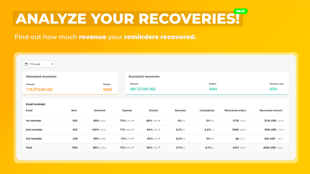 Analytics: Find out how much revenue you were able to recover.