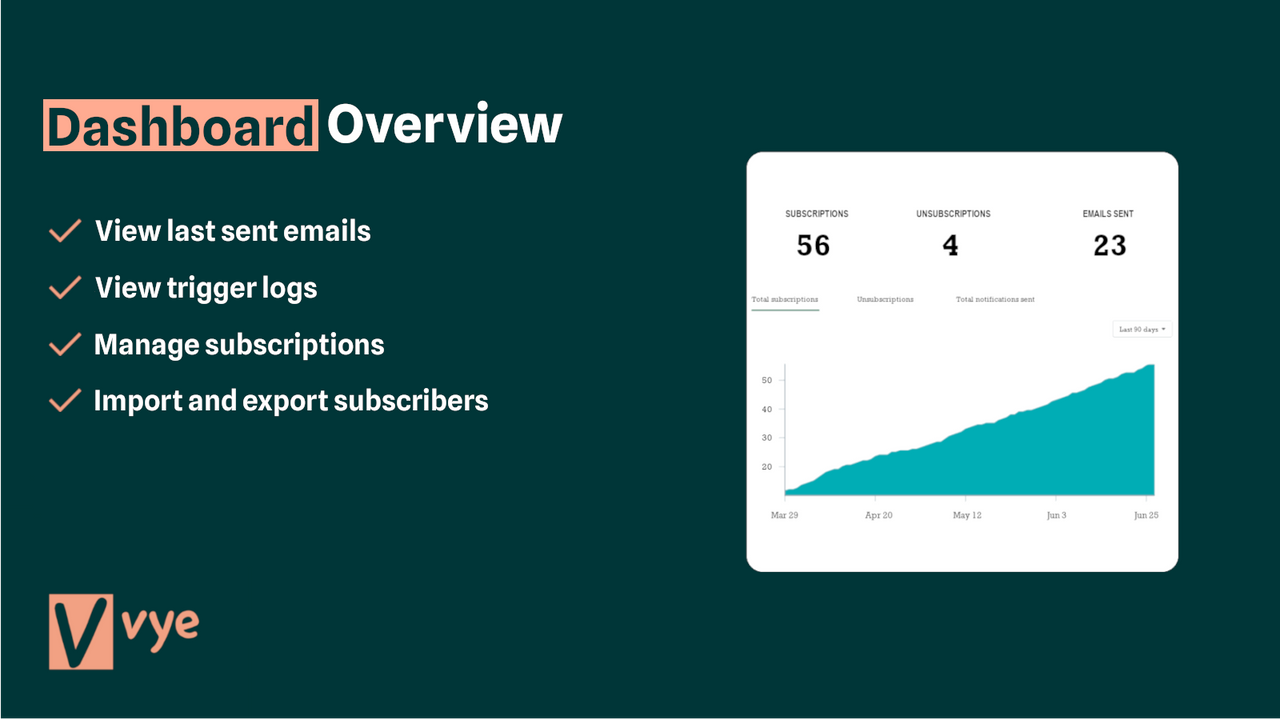 Vye: Automated Email Alerts. Dashboard Overview