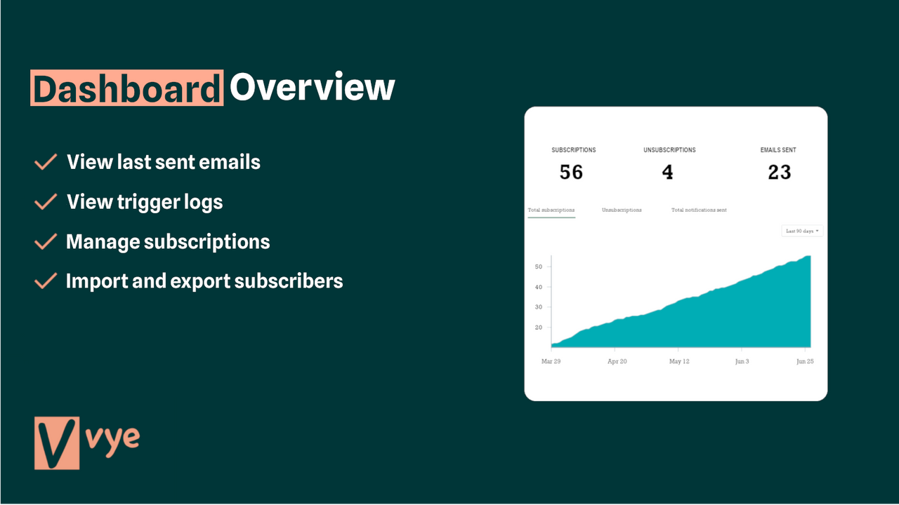 Vye: Geautomatiseerde E-mailmeldingen. Dashboard Overzicht