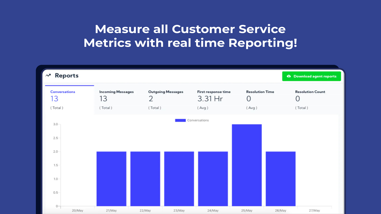 Atualizações e relatórios em tempo real para todos os chats de clientes