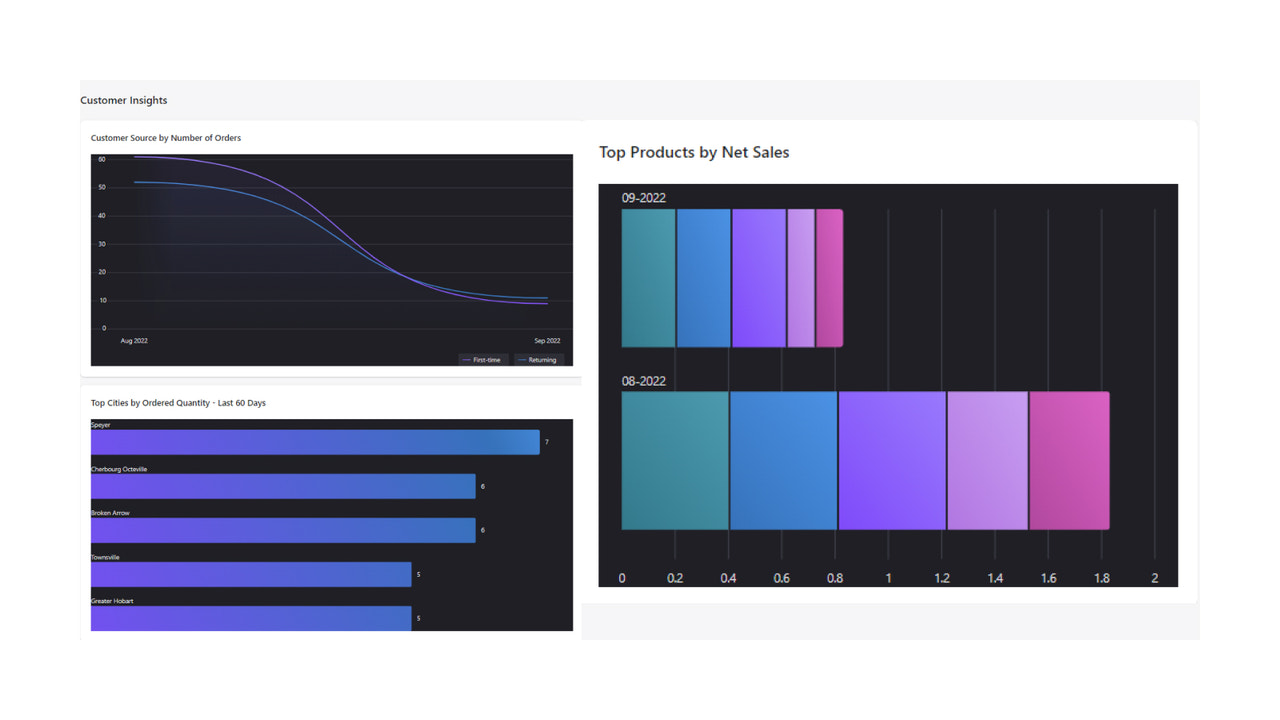 Banxware Insights: insights de clientes e produtos