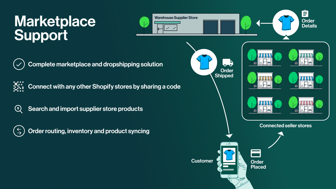 Complete marketplace and dropshipping solution