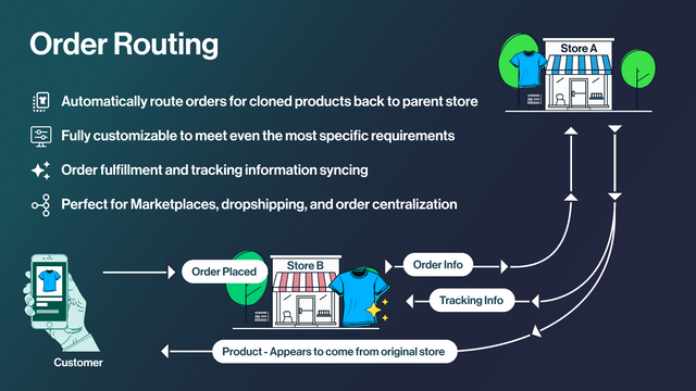 Encaminhe automaticamente pedidos de produtos clonados para a loja matriz