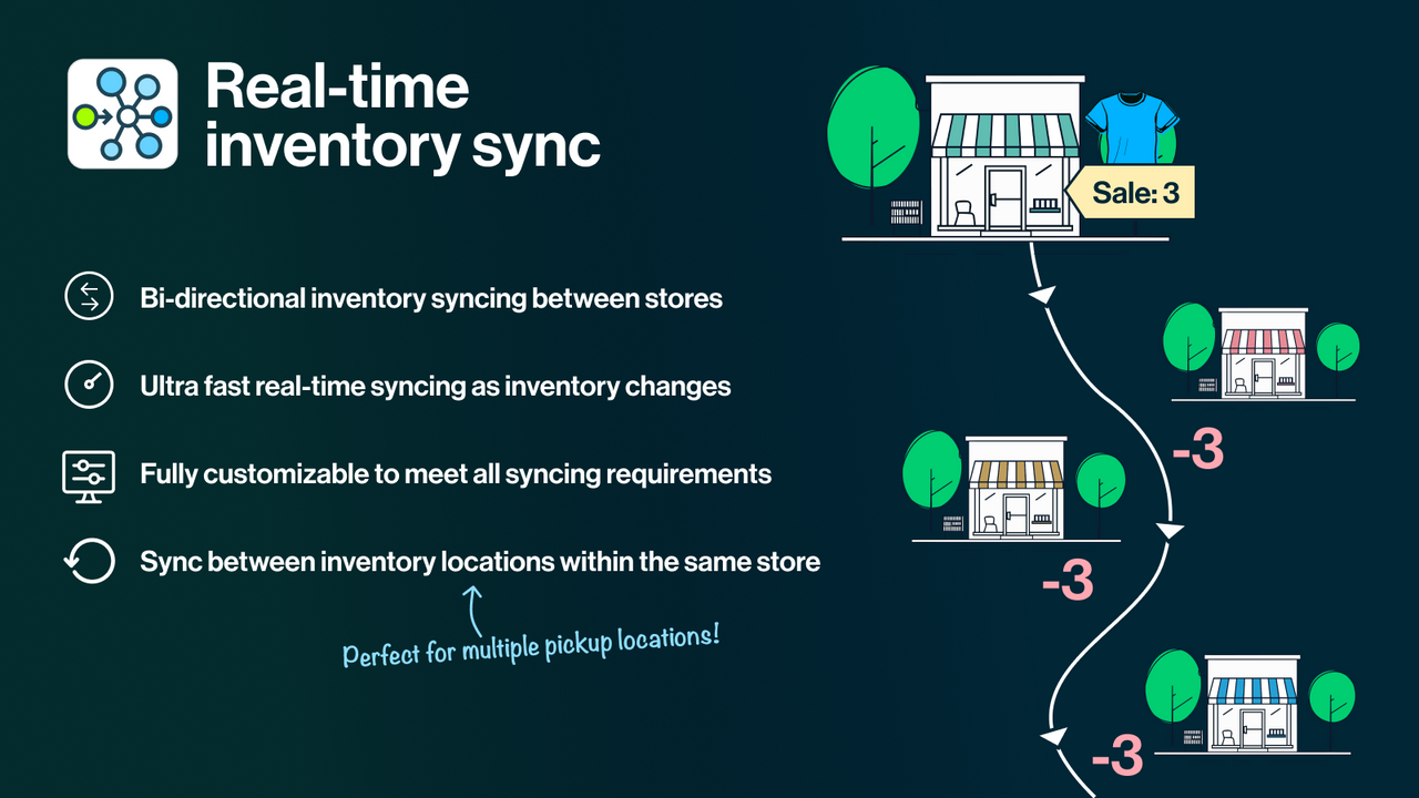 Real time product and inventory syncing between multiple stores!