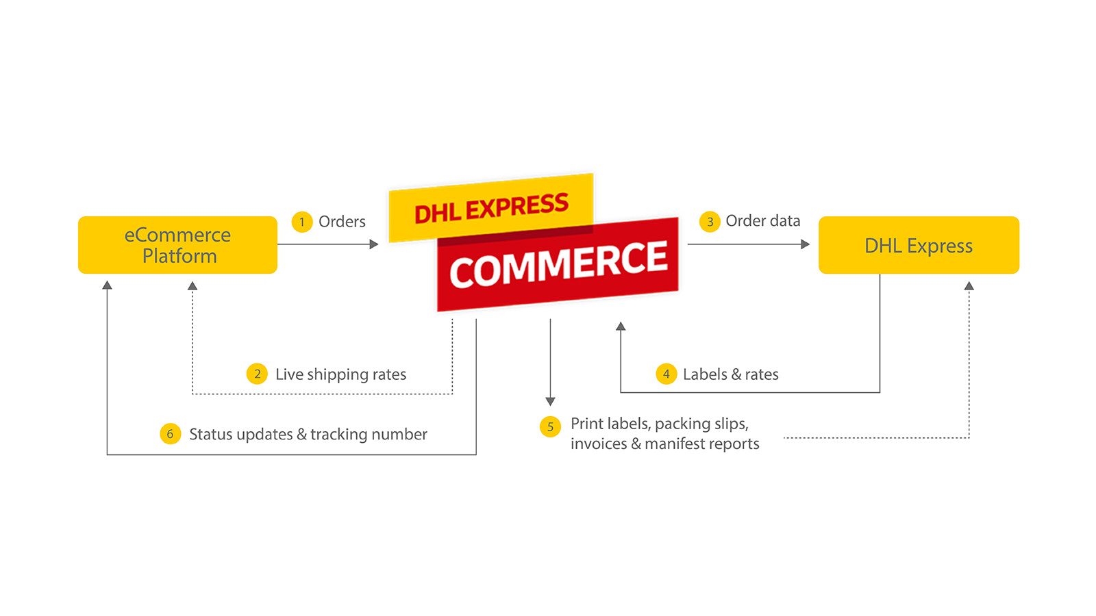 DHL Express Commerce 