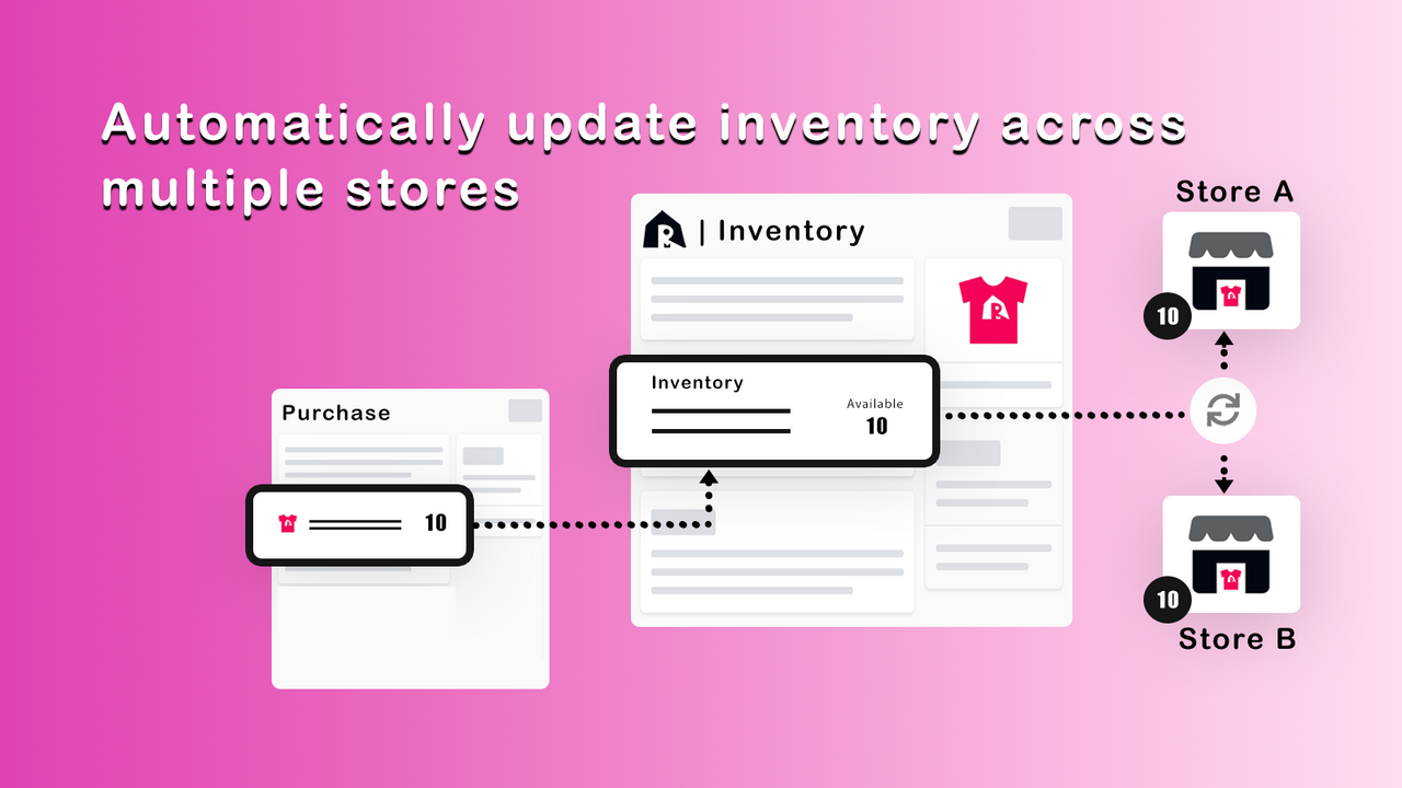 Automatic inventory updates across multiple stores